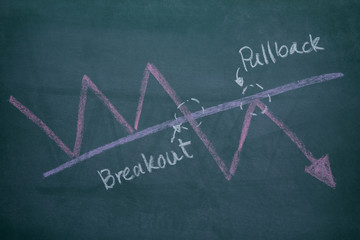 pullback point stock exchange graph pattarn write on chalkboard , stock price action analysis in...