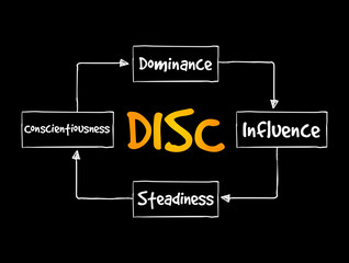 DISC (Dominance, Influence, Steadiness, Conscientiousness) acronym - personal assessment tool to improve work productivity, business and education concept