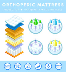 Orthopedic mattress set.