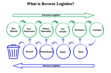What is difference between Forward and  Reverse Logistics?.