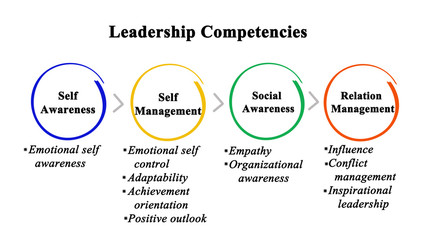 Four Leadership Competencies..