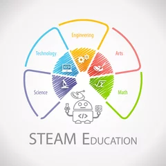 Fotobehang STEAM Education Wheel. Science Technology Engineering Arts Mathematics. © arrow
