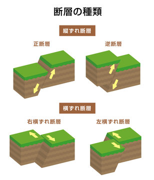 断層の種類 (内陸型地震) 立体断面図 ベクターイラスト