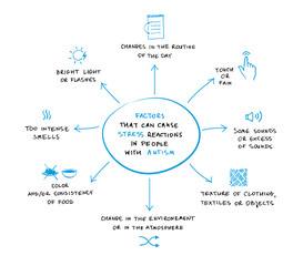 Causes of stress in autism - vector infographics in the style of writing and freehand drawing