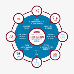 Factors that can cause stress reaction in people with autism - vector infographics in the circle