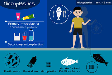 Ocean microplastics pollution cycle , vector