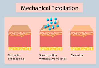 Mechanical exfoliation or peeling, vector illustration on light background