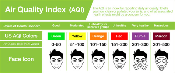 People in masks because of fine dust. US Air Quality Index (AQI) vector infographic with icons.