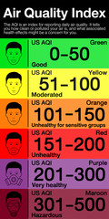 People in masks because of fine dust. US Air Quality Index (AQI) vector infographic with icons.