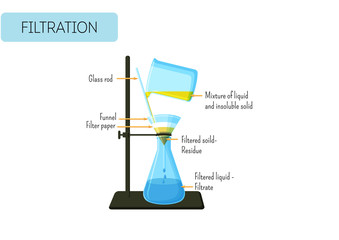 Filtration process of mixture of solid and liquid . Gravity filtration laboratory experiment. - obrazy, fototapety, plakaty