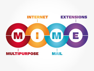 MIME Infographics - Multipurpose Internet Mail Extensions, concept acronym - obrazy, fototapety, plakaty