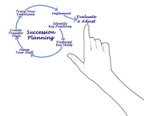 Succession  Planning for successful succession