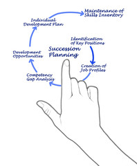 Obraz premium Six Steps in Succession Planning.