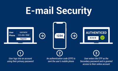 Multi factor authentication concept. Multi-factor authentication design. E-mail Security