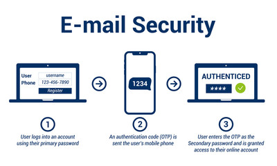 Multi factor authentication concept. Multi-factor authentication design. E-mail Security