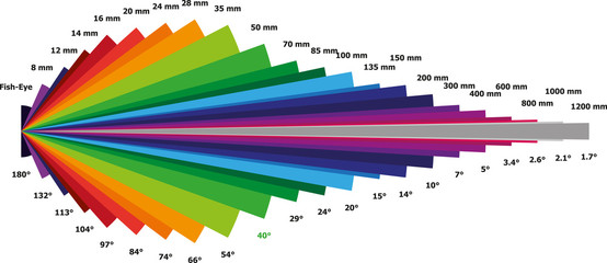 Illustration of Focal Length Chart - obrazy, fototapety, plakaty