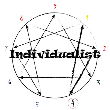 Enneagram type 4 the Individualist with growth and stress arrows