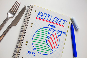 Ketogenic diet with nutrition diagram written on a note. Keto, ketogenic diet with nutrition diagram, low carb, high fat healthy weight loss meal plan.