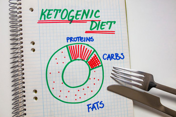 Ketogenic diet with nutrition diagram written on a note. Keto, ketogenic diet with nutrition...
