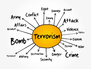 Terrorism mind map, concept for presentations and reports
