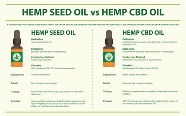 Obraz premium Hemp Seed Oil vs Hemp CBD Oil horizontal infographic illustration about cannabis as herbal alternative medicine and chemical therapy, healthcare and medical science vector.