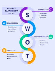 Swot analysis evolution chart with explanations and main objectives - emoticons - project management tools