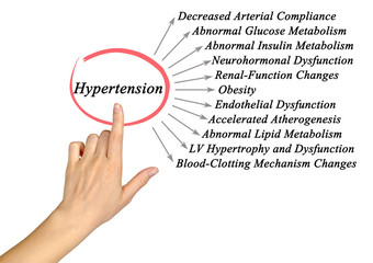 Eleven dangerous consequences of Hypertension
