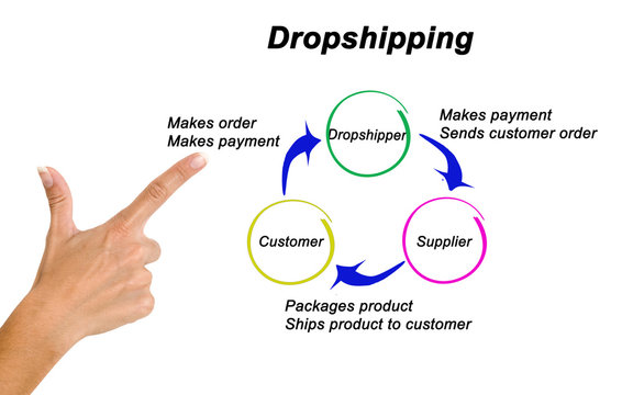 Steps In Process Of Dropshipping