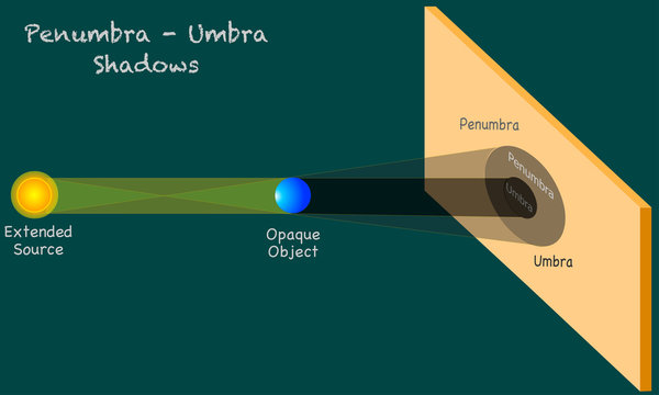penumbra of a picture of the solar system