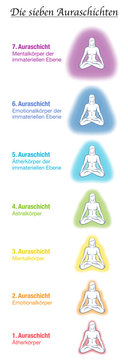 Seven aura bodies chart, german names, meditating yoga woman. Etheric, emotional, mental, astral, celestial and causal layer and template. Different rainbow colored auras. Vector white.