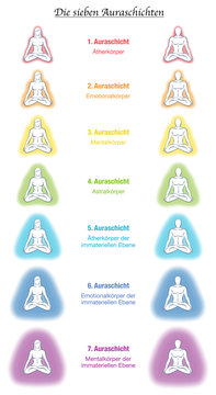 Aura bodies, german labeling, seven meditating yoga couples. Etheric, emotional, mental, astral, celestial and causal layer and template. Different rainbow colored auras. Vector white.