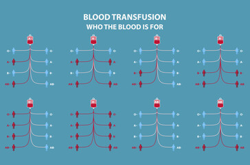 Illustration of blood transfusions for different blood types.
