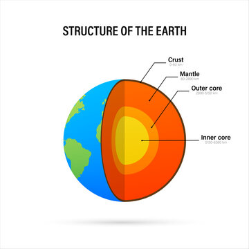 Structure of the earth - cross section with accurate layers of the earth's interior, description, depth in kilometers. Vector illustration.
