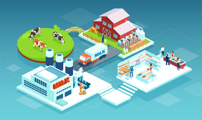 Vector of a milk produce production chain from a dairy farm through factory to consumer on a supermarket shelves
