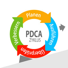 Fototapeta PDCA - Zyklus obraz