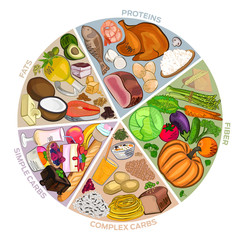 Food diet food, fats, carbohydrates, fiber, vector illustration