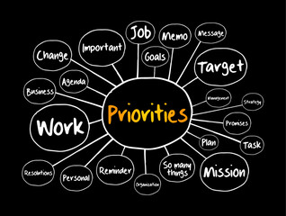 PRIORITIES mind map, business concept for presentations and reports