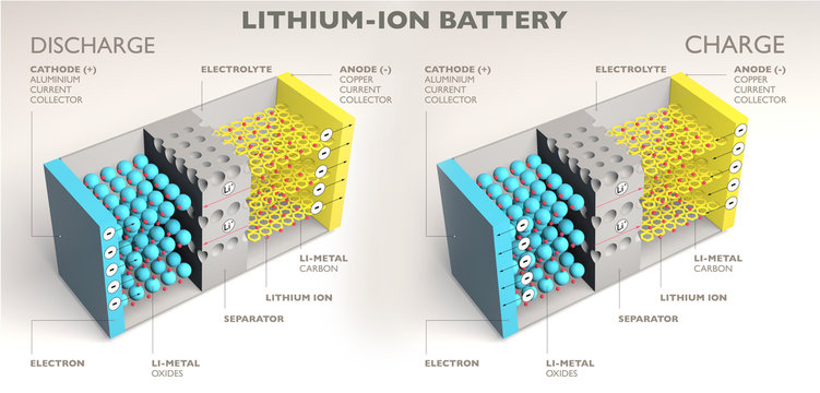 How a lithium ion battery works, 3d render, section. Battery charging and discharging. Ions flow from the anode to the cathode separated by a liquid electrolyte as the battery discharges energy