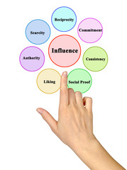 Factors influencing preference of person