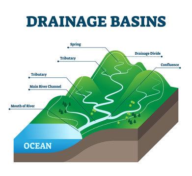 Drainage basins vector illustration. Labeled educational rain water scheme.