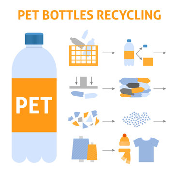 A square vector image of a pet bottles recycling process. Making the textile and  clothes from synthetic material. Ecological illustration