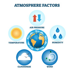 Atmosphere factors vector illustration. Labeled weather characteristics set