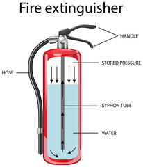 Diagram showing inside fire extinguisher - obrazy, fototapety, plakaty