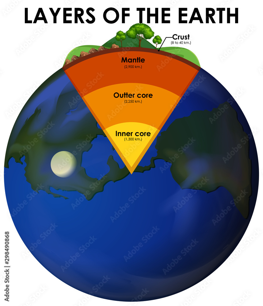 Poster layers of the earth on white background