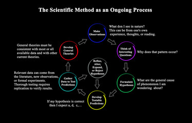 The Scientific Method as an Ongoing Process