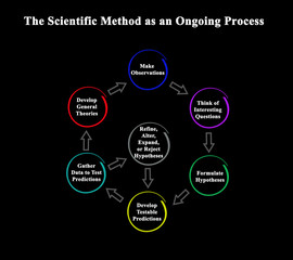 Scientific method