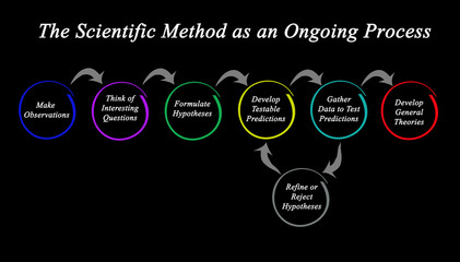 The Scientific Method as an Ongoing Process