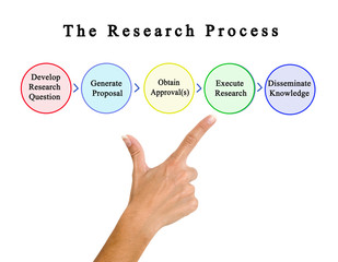 Five Stops of Research Process