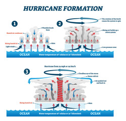 Hurricane formation labeled vector illustration. Educational wind storm air