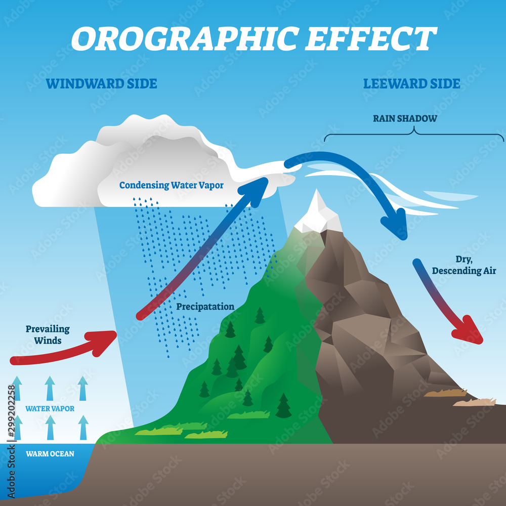 Wall mural orographic effect vector illustration. labeled weather system move scheme.